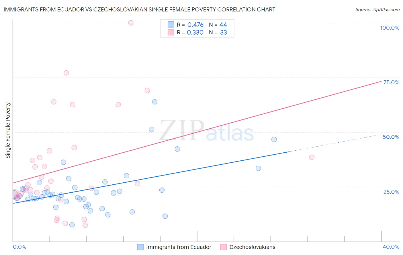 Immigrants from Ecuador vs Czechoslovakian Single Female Poverty