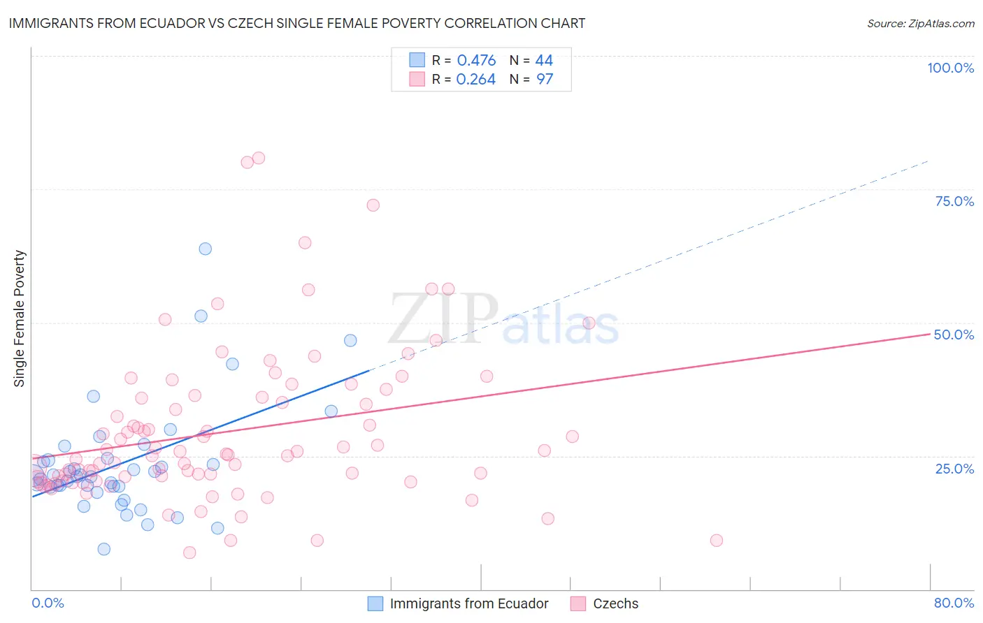 Immigrants from Ecuador vs Czech Single Female Poverty