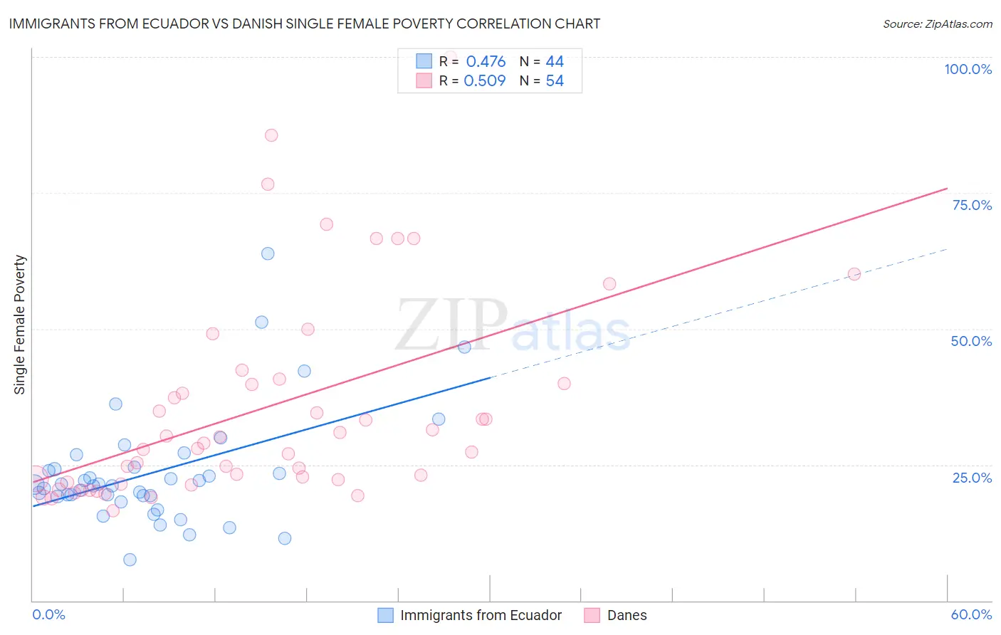 Immigrants from Ecuador vs Danish Single Female Poverty