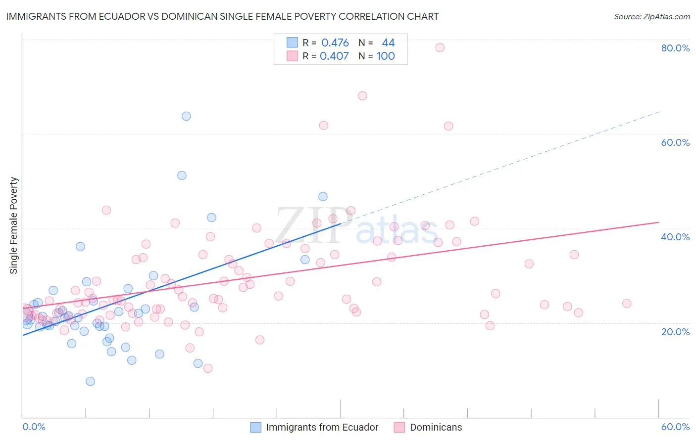 Immigrants from Ecuador vs Dominican Single Female Poverty