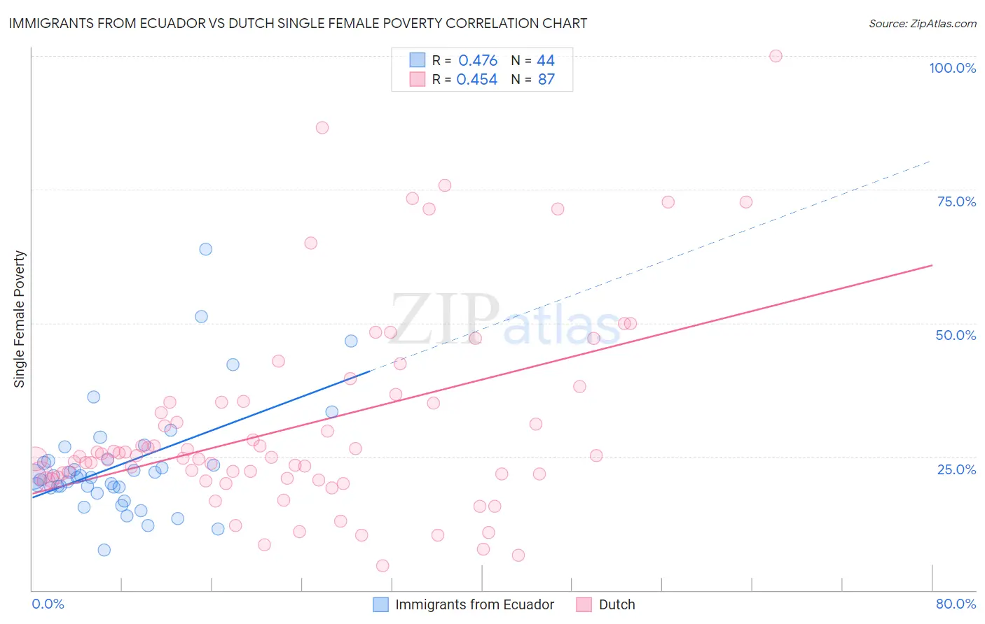 Immigrants from Ecuador vs Dutch Single Female Poverty