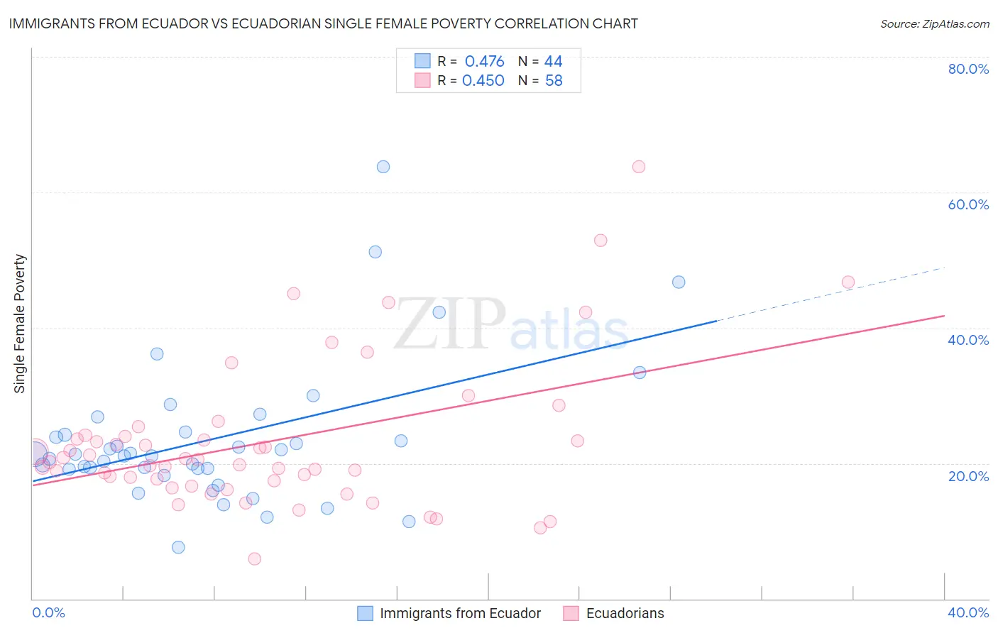 Immigrants from Ecuador vs Ecuadorian Single Female Poverty