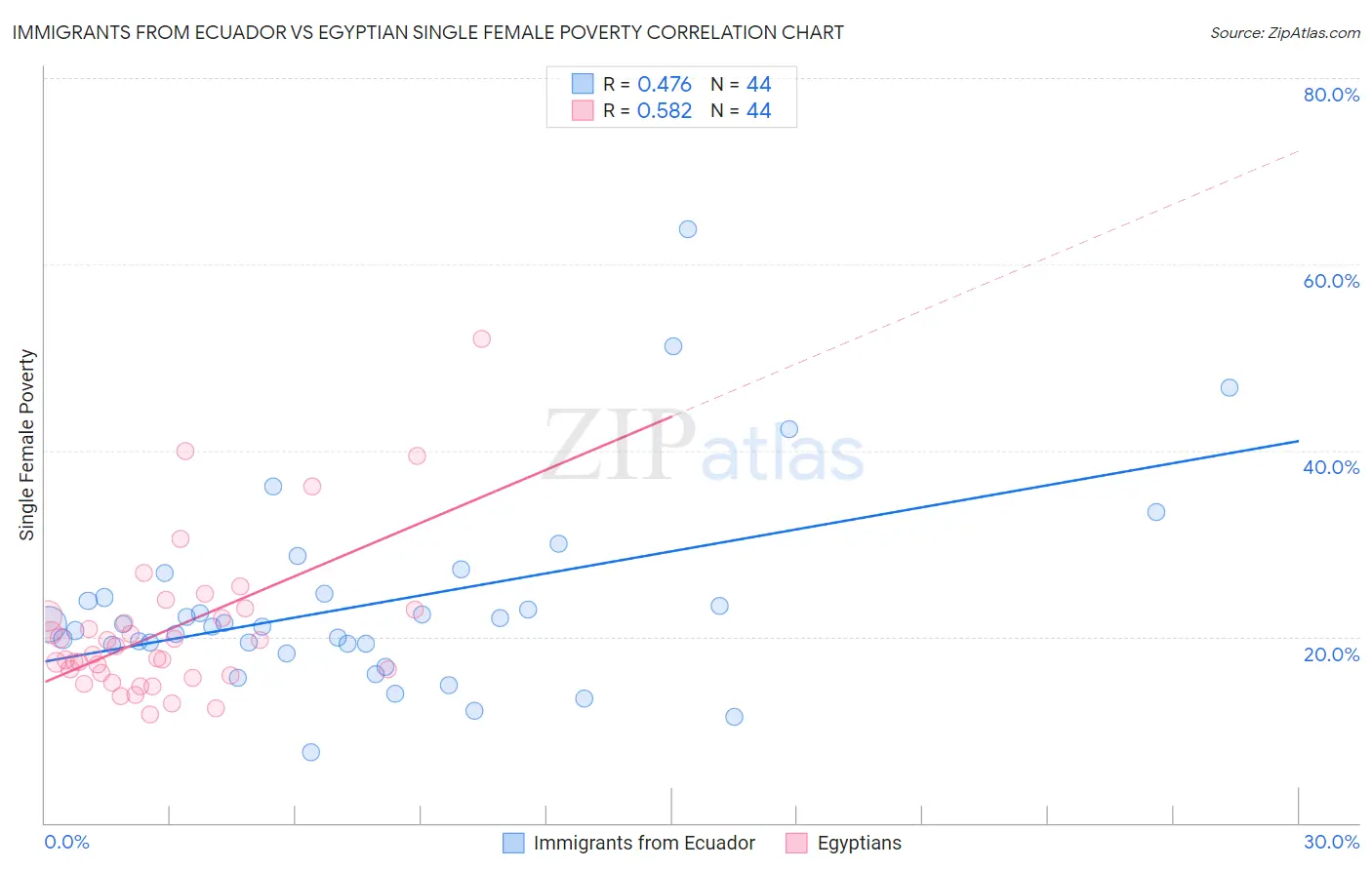 Immigrants from Ecuador vs Egyptian Single Female Poverty