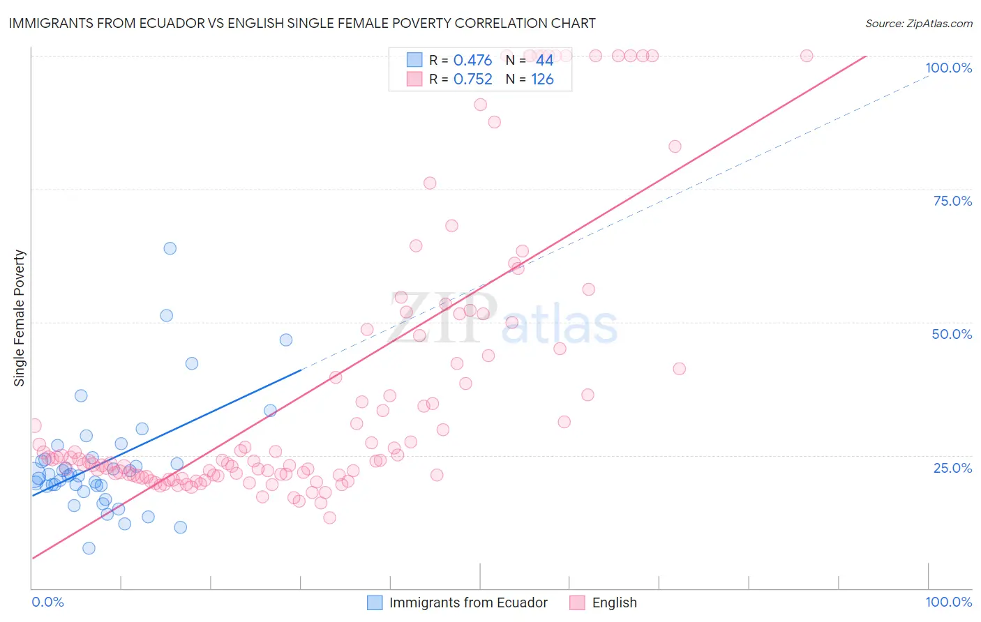 Immigrants from Ecuador vs English Single Female Poverty