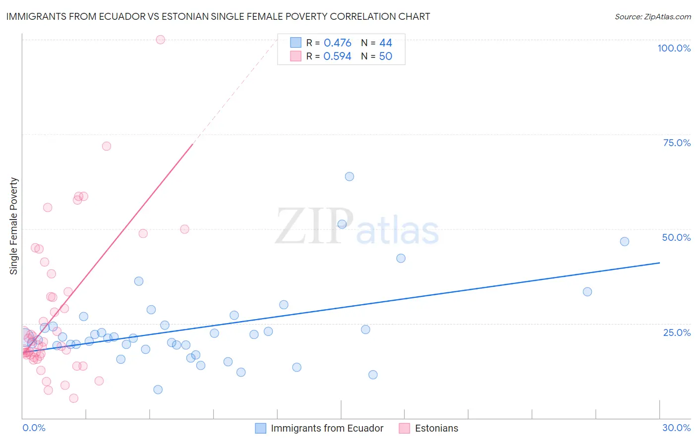 Immigrants from Ecuador vs Estonian Single Female Poverty