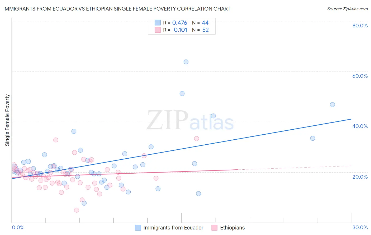 Immigrants from Ecuador vs Ethiopian Single Female Poverty