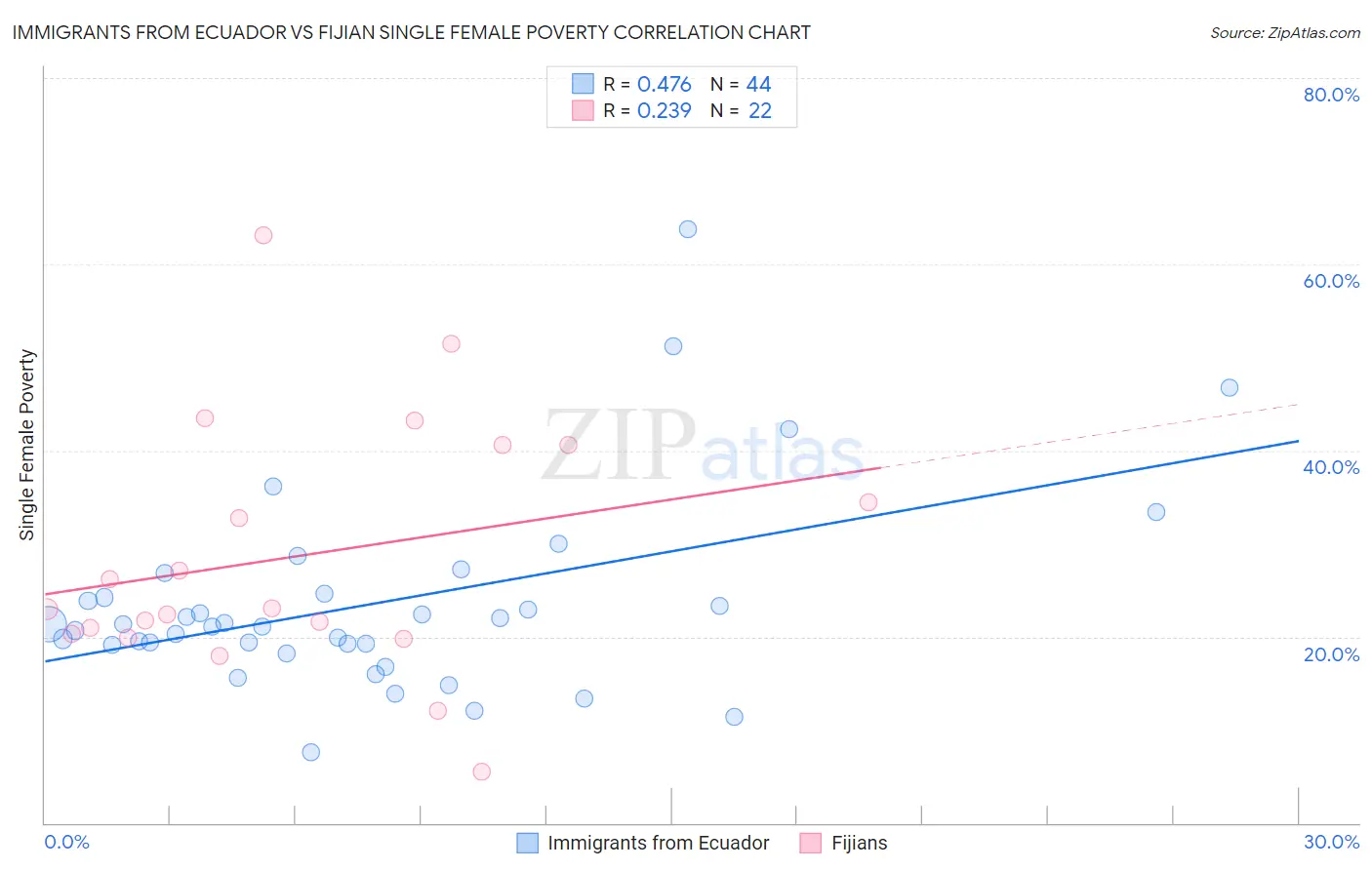 Immigrants from Ecuador vs Fijian Single Female Poverty