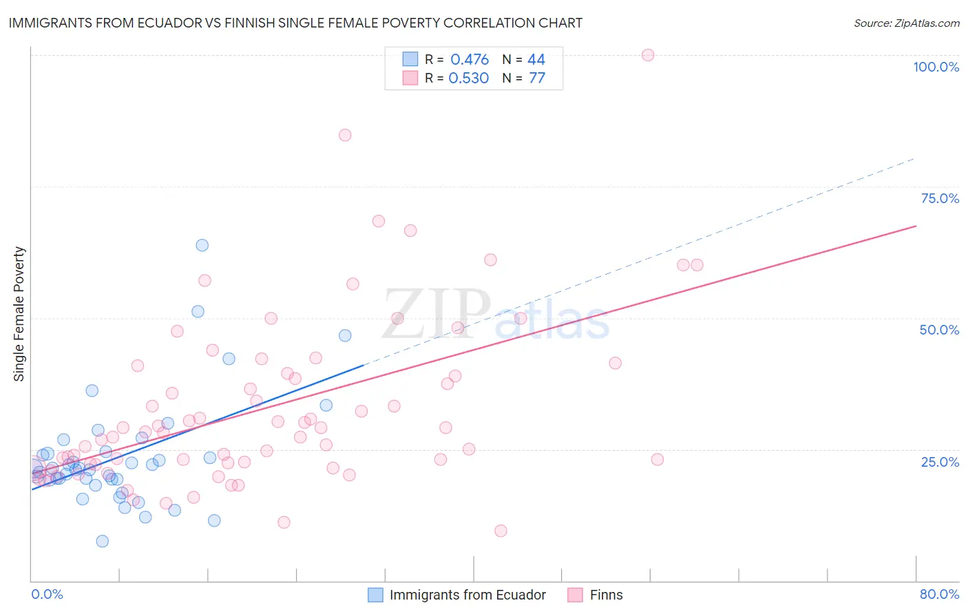 Immigrants from Ecuador vs Finnish Single Female Poverty