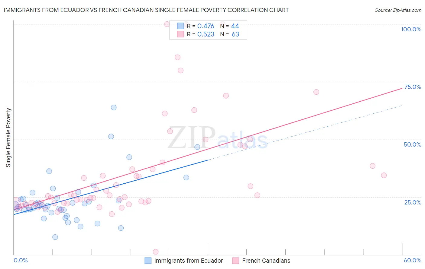 Immigrants from Ecuador vs French Canadian Single Female Poverty