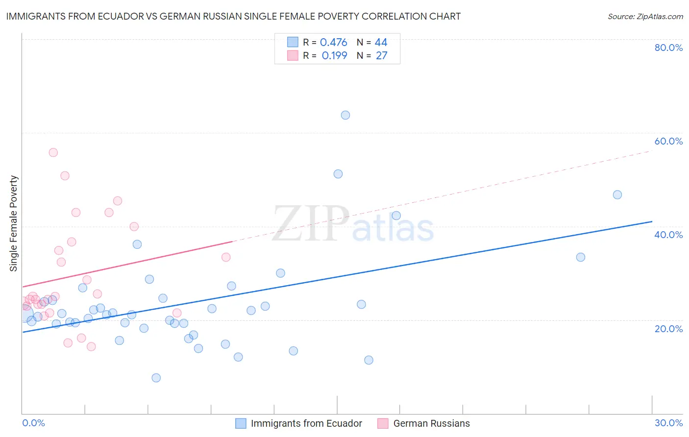 Immigrants from Ecuador vs German Russian Single Female Poverty