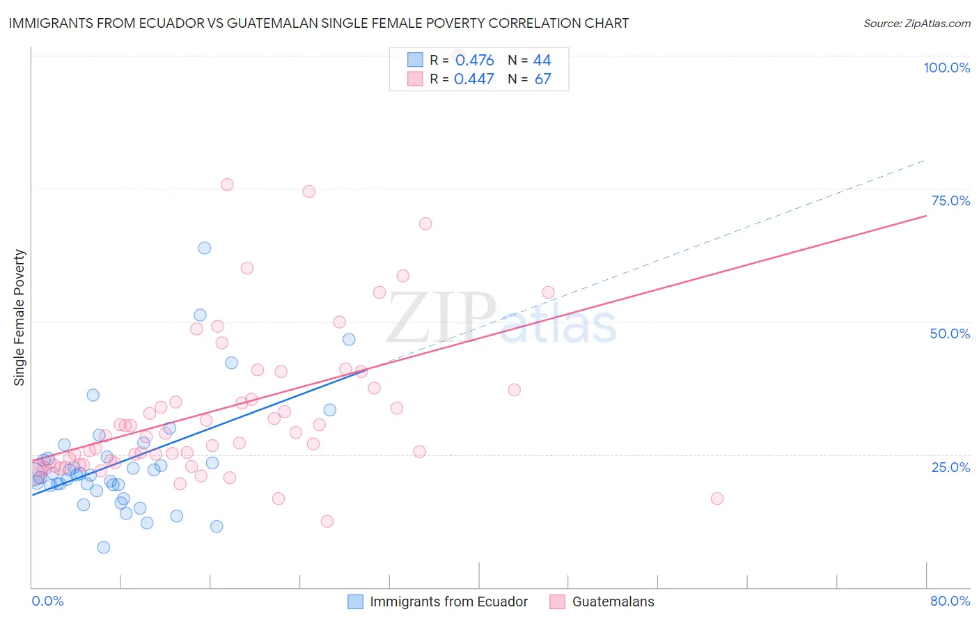 Immigrants from Ecuador vs Guatemalan Single Female Poverty