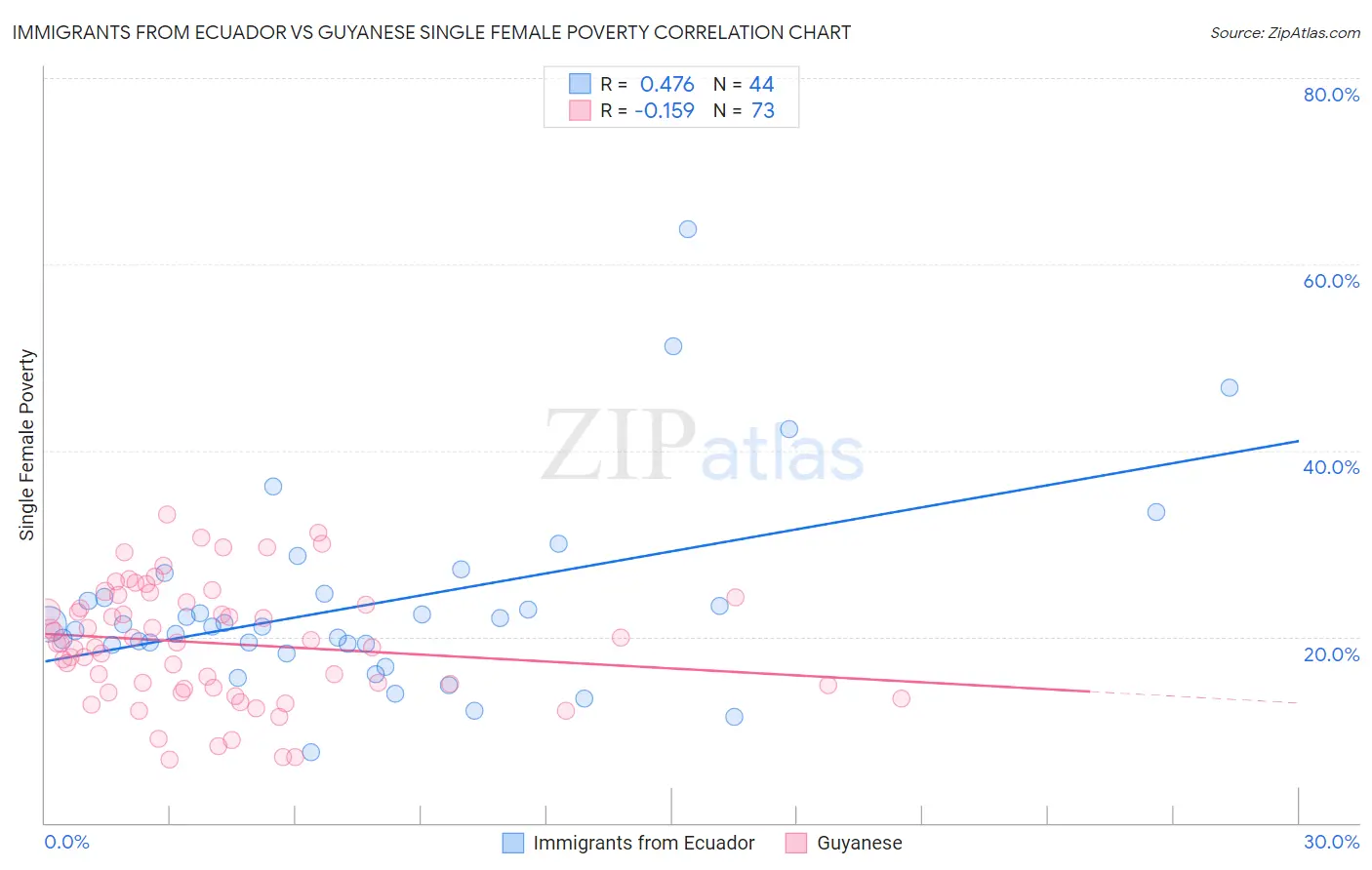 Immigrants from Ecuador vs Guyanese Single Female Poverty