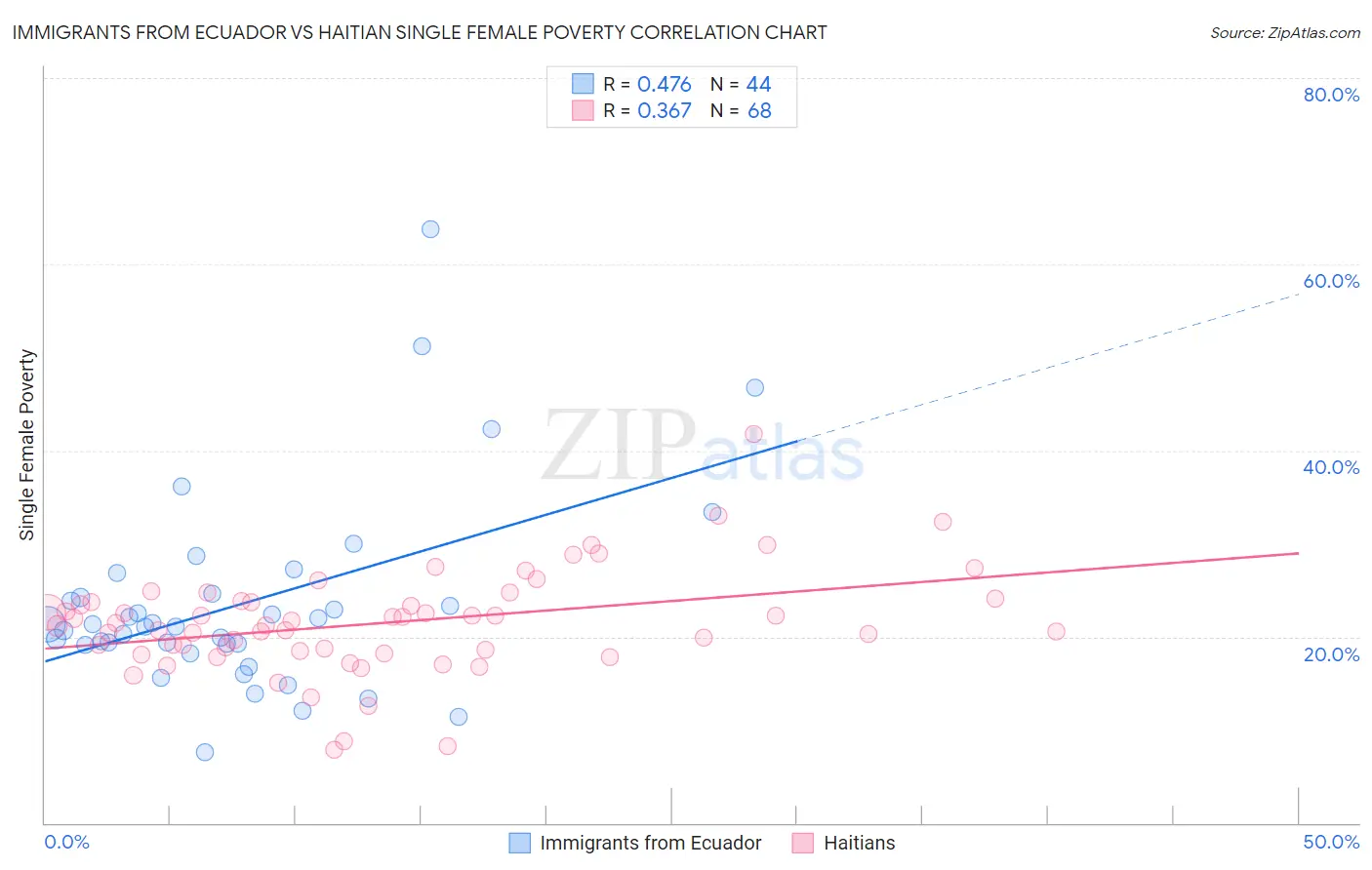 Immigrants from Ecuador vs Haitian Single Female Poverty