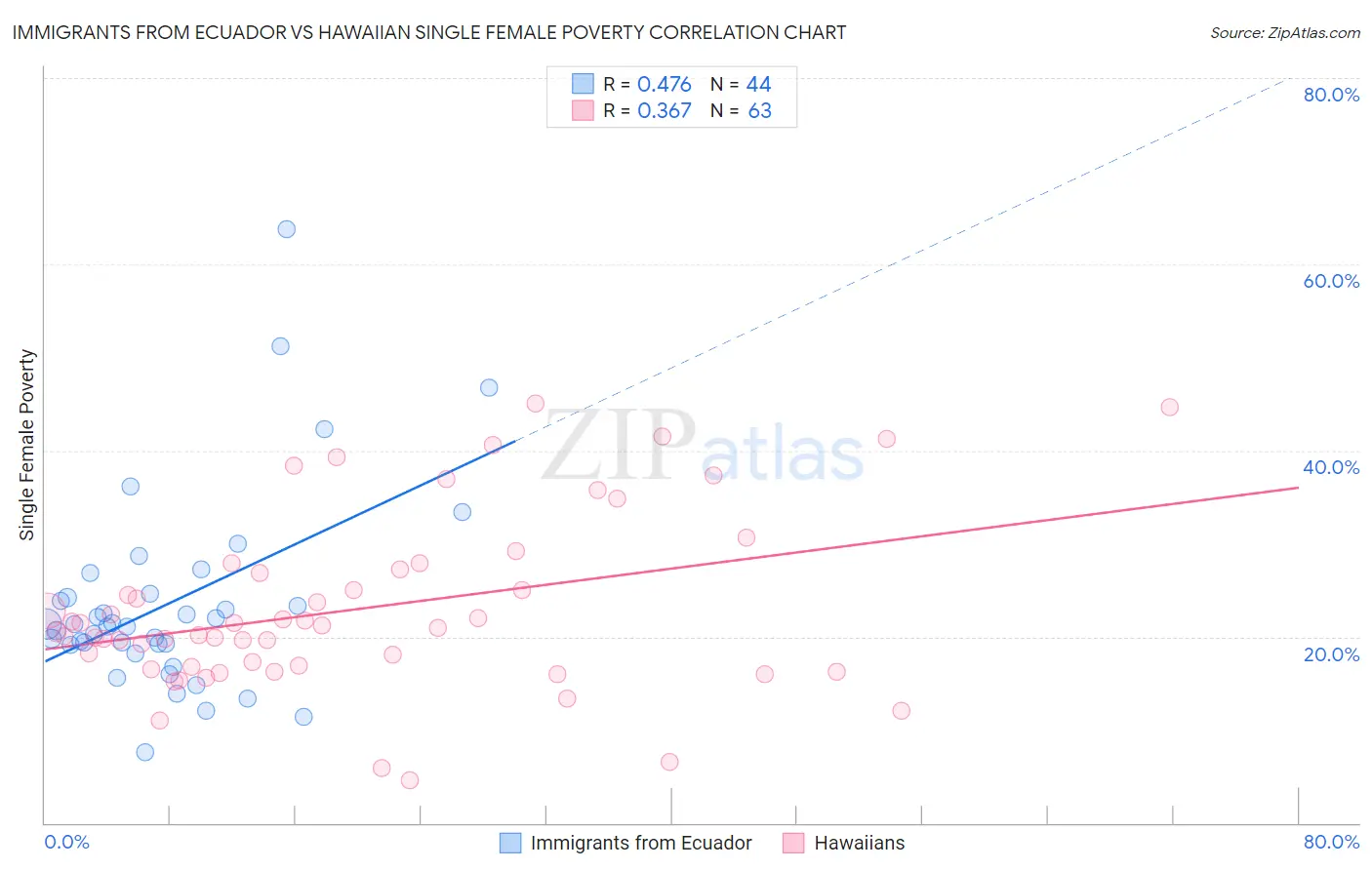 Immigrants from Ecuador vs Hawaiian Single Female Poverty