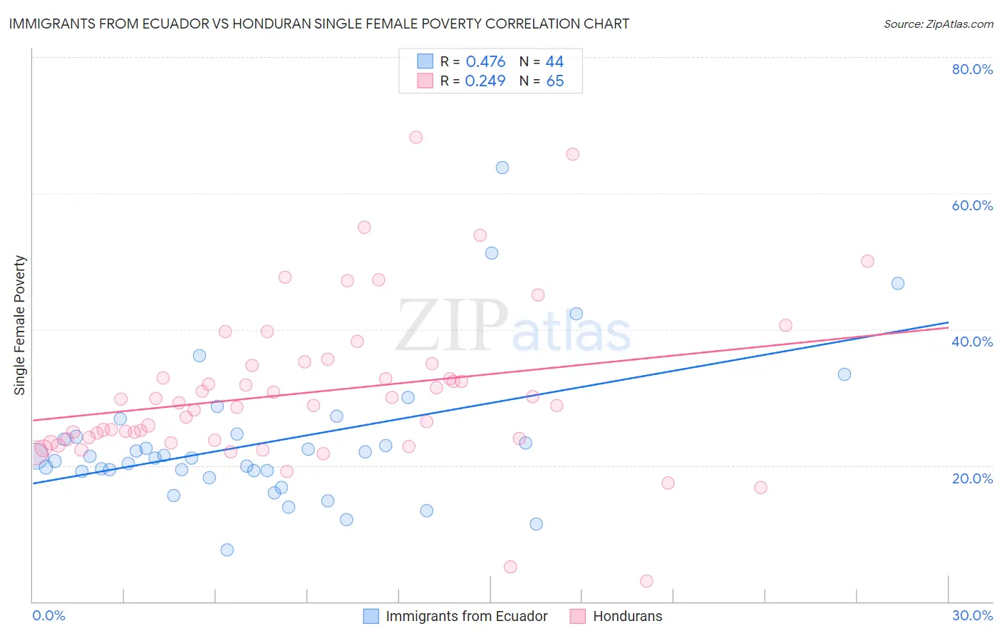 Immigrants from Ecuador vs Honduran Single Female Poverty