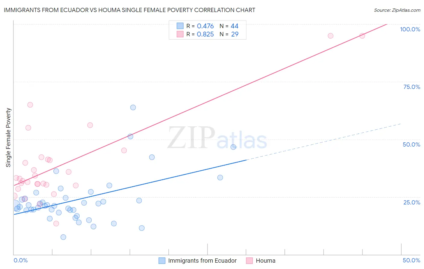 Immigrants from Ecuador vs Houma Single Female Poverty