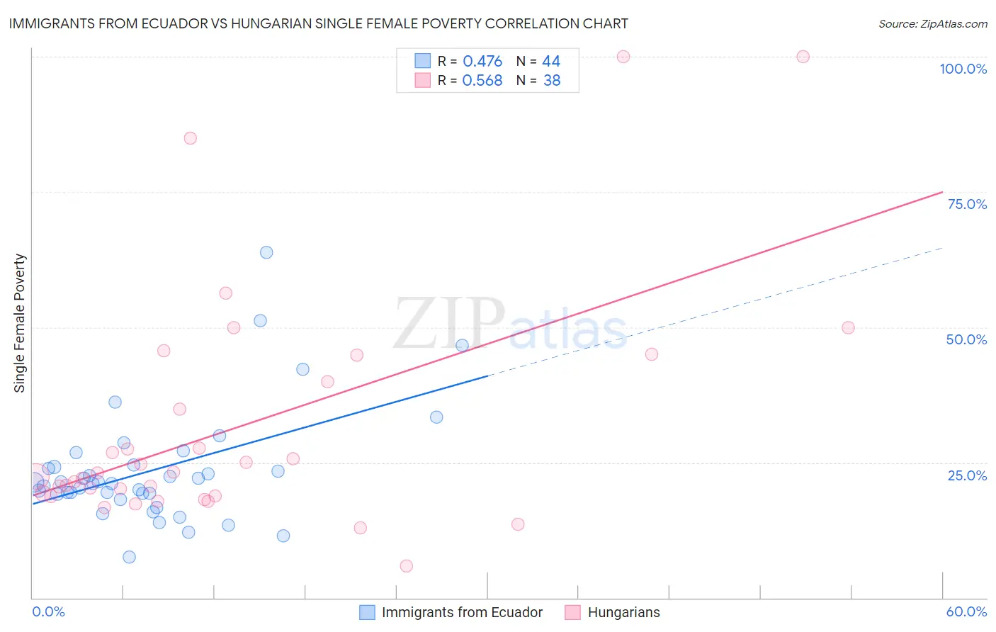 Immigrants from Ecuador vs Hungarian Single Female Poverty