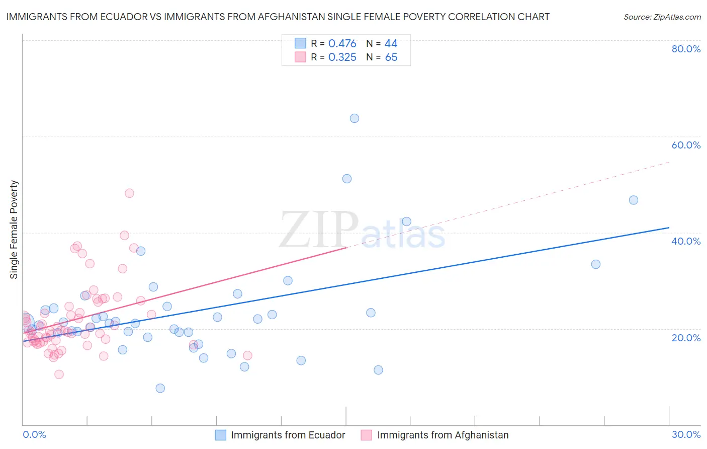 Immigrants from Ecuador vs Immigrants from Afghanistan Single Female Poverty