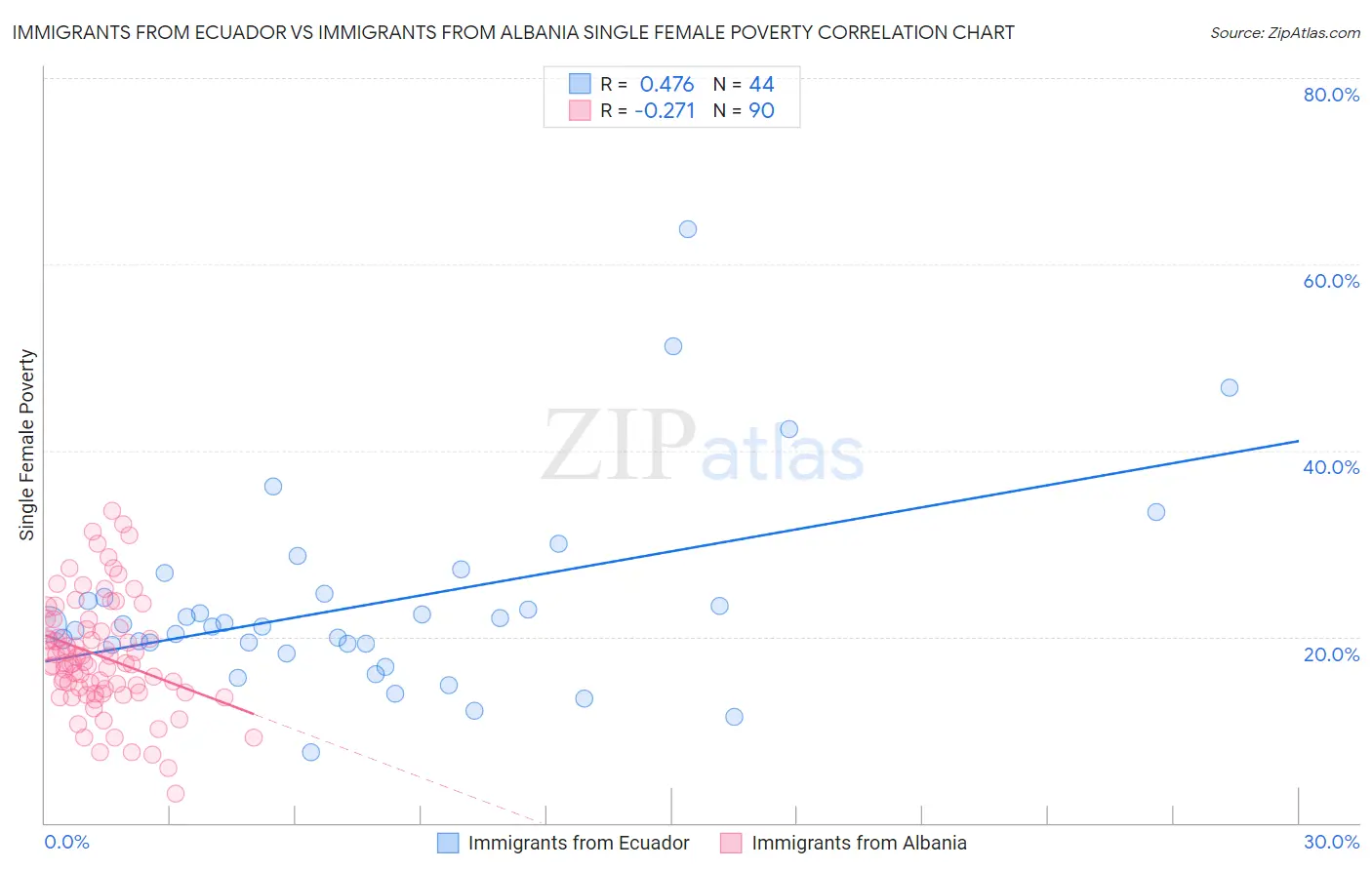 Immigrants from Ecuador vs Immigrants from Albania Single Female Poverty