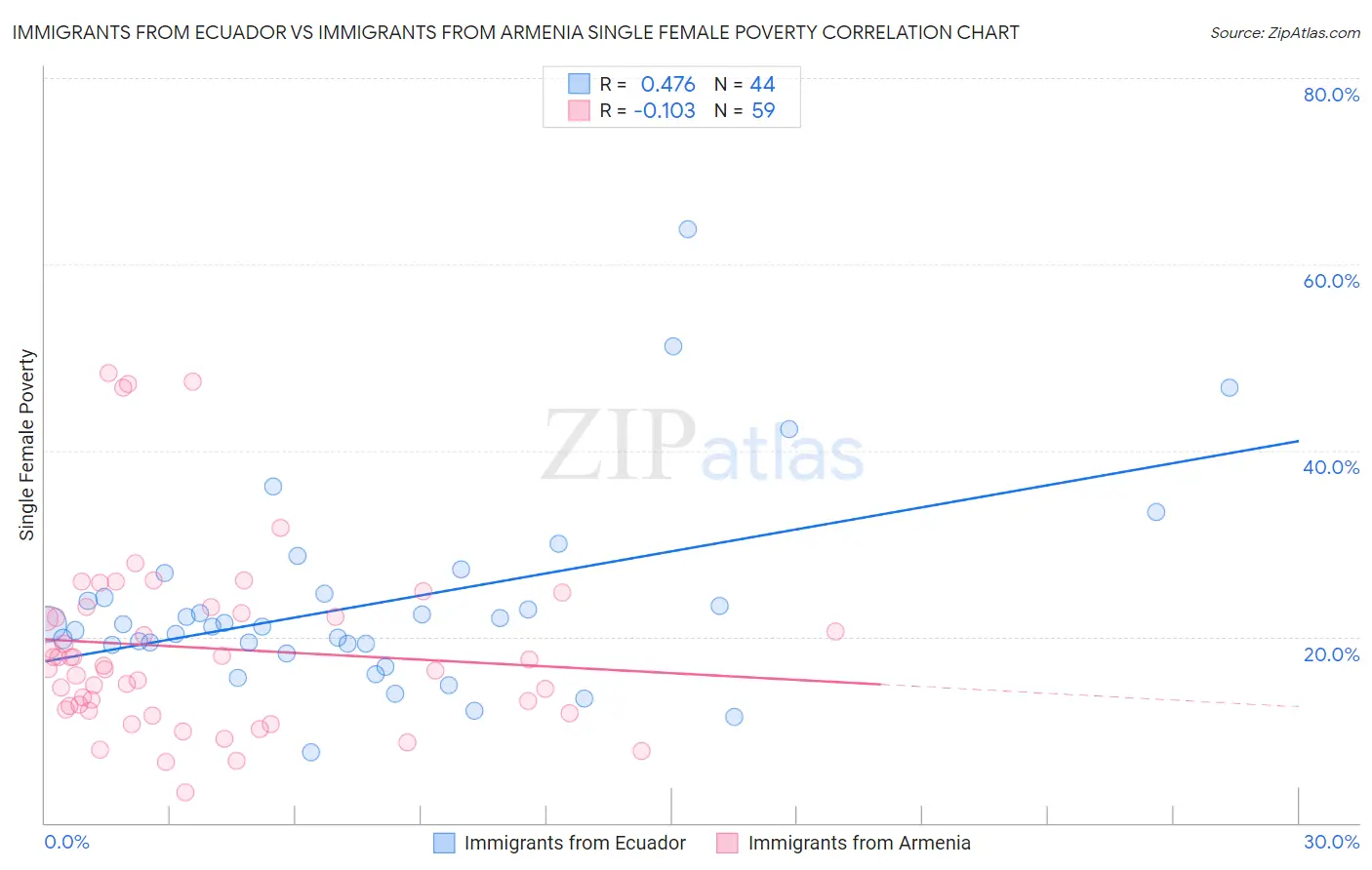 Immigrants from Ecuador vs Immigrants from Armenia Single Female Poverty