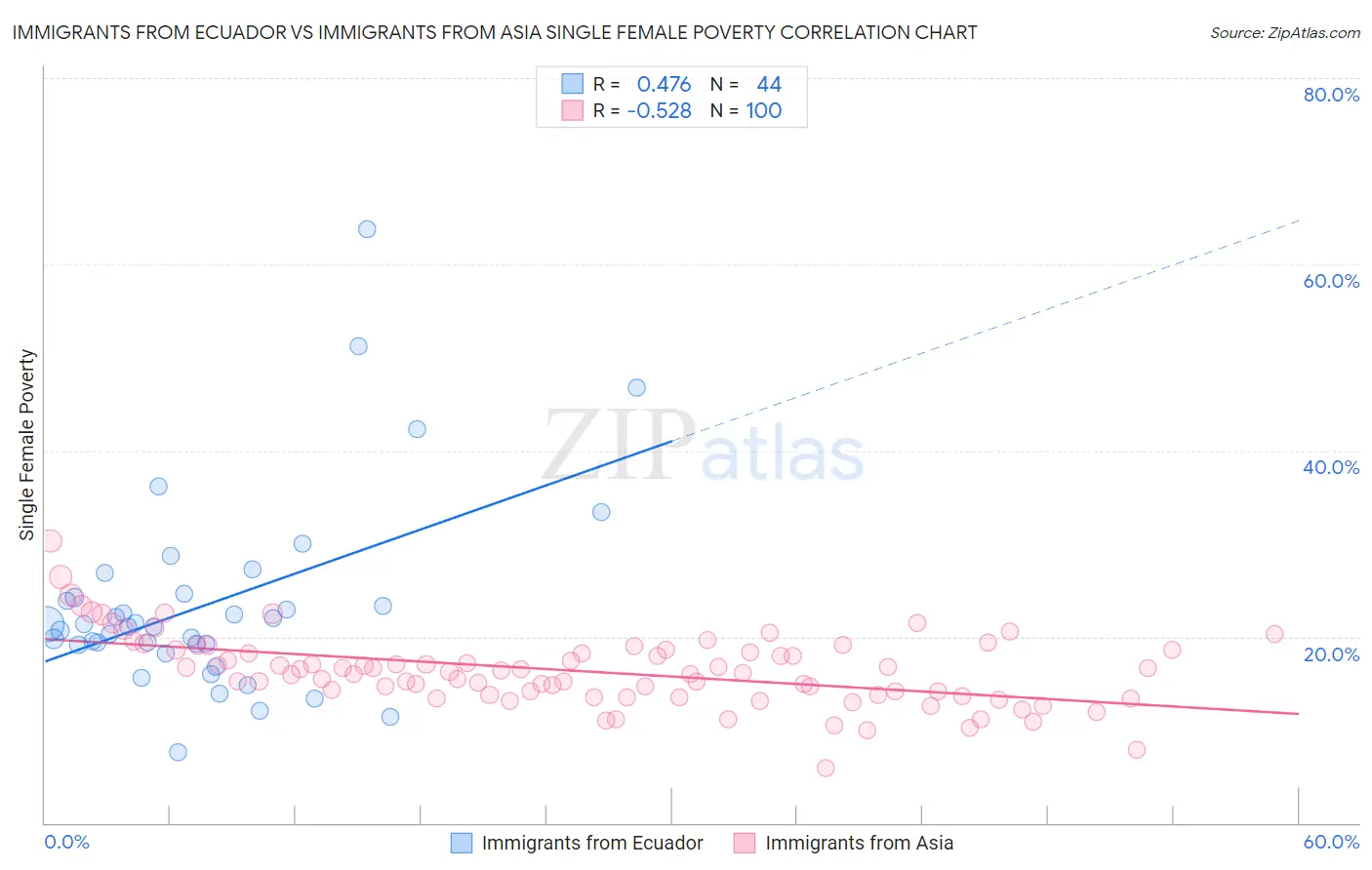 Immigrants from Ecuador vs Immigrants from Asia Single Female Poverty