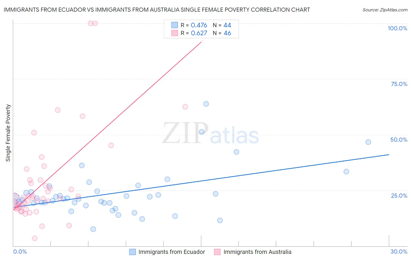 Immigrants from Ecuador vs Immigrants from Australia Single Female Poverty