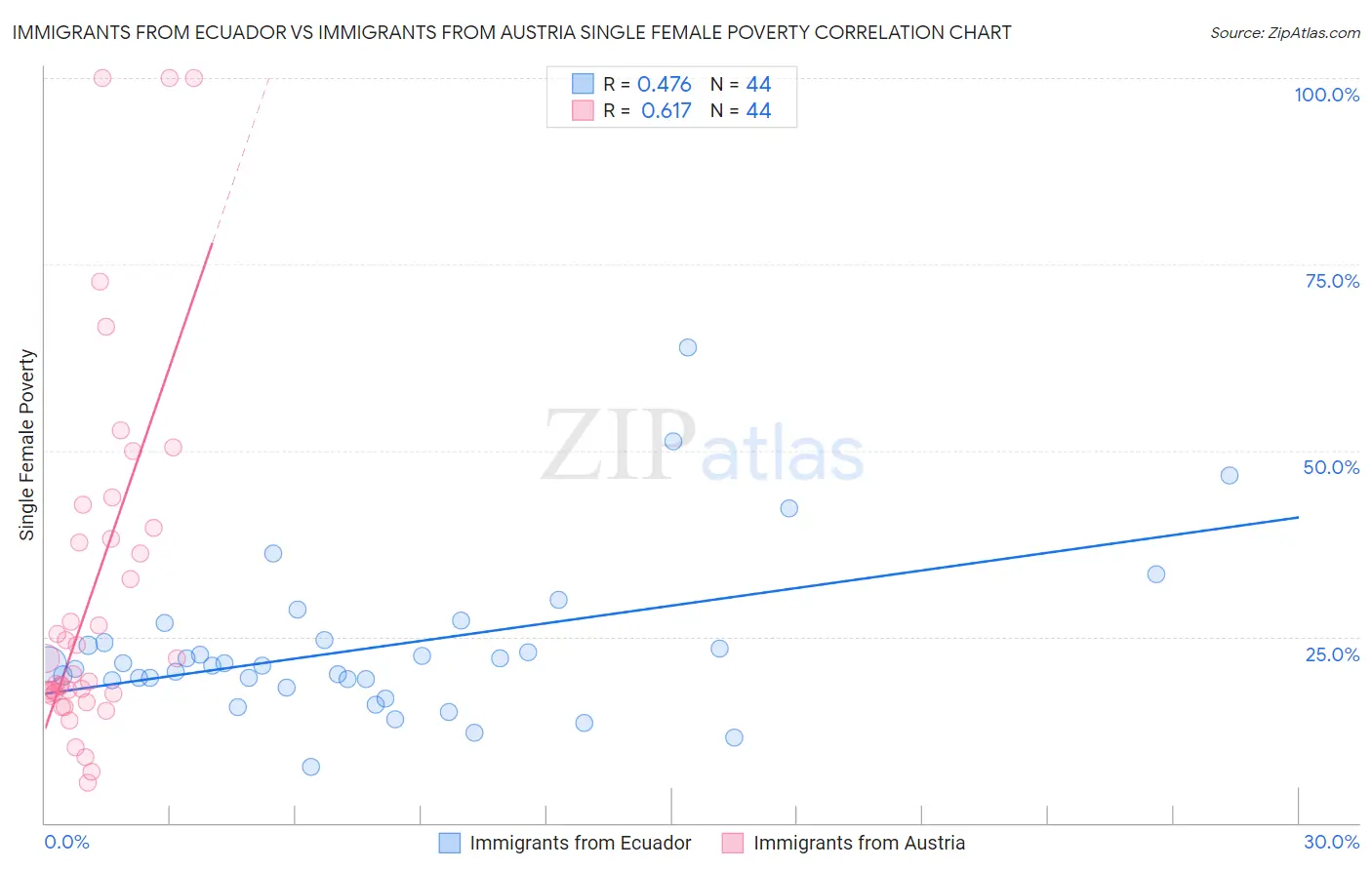 Immigrants from Ecuador vs Immigrants from Austria Single Female Poverty