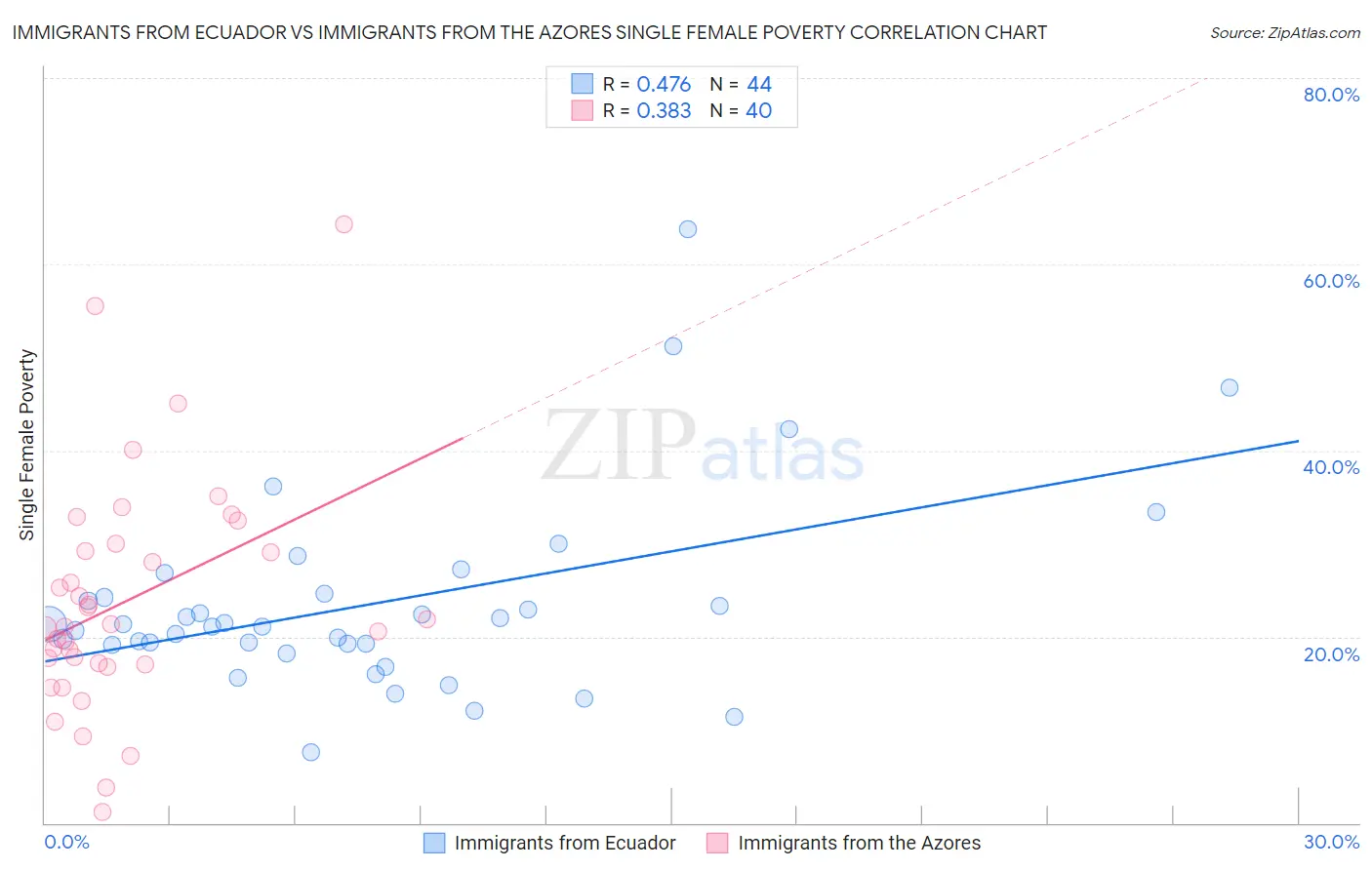 Immigrants from Ecuador vs Immigrants from the Azores Single Female Poverty