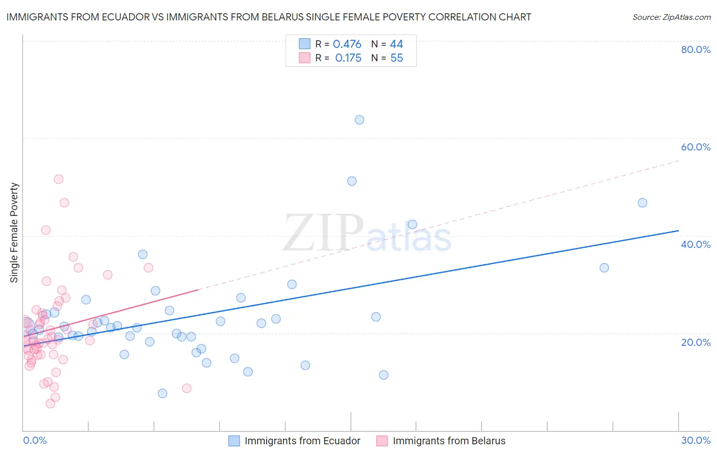 Immigrants from Ecuador vs Immigrants from Belarus Single Female Poverty