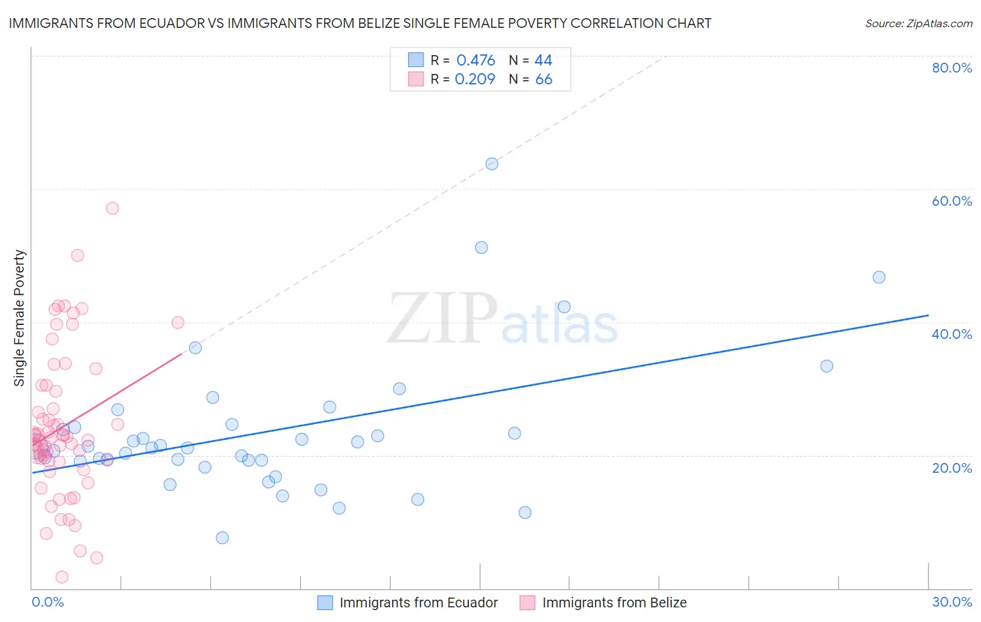 Immigrants from Ecuador vs Immigrants from Belize Single Female Poverty