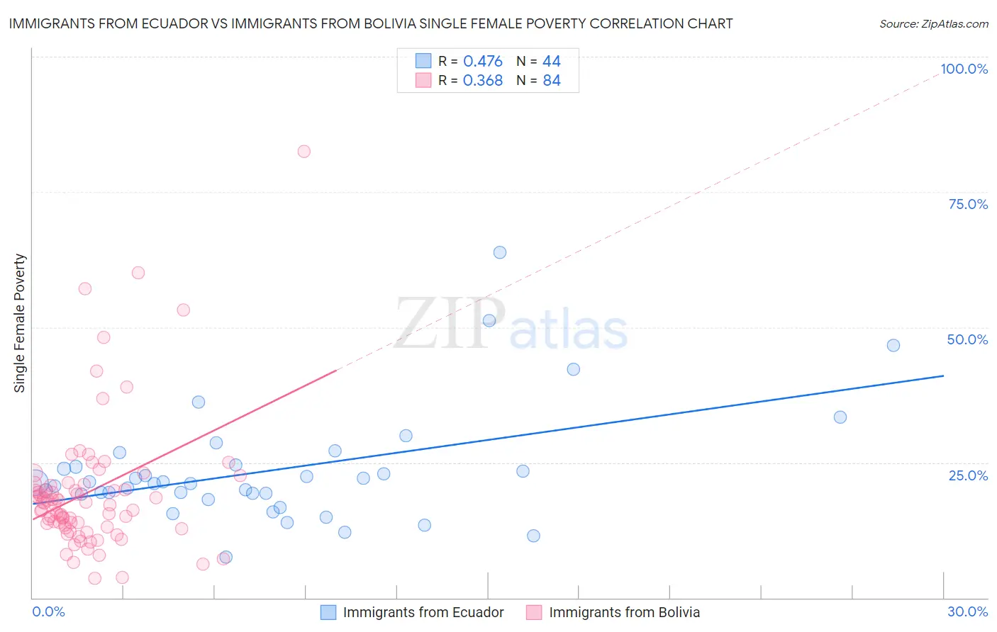 Immigrants from Ecuador vs Immigrants from Bolivia Single Female Poverty