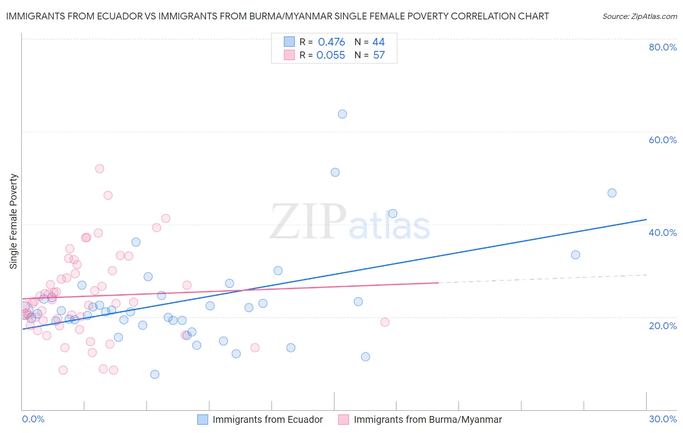 Immigrants from Ecuador vs Immigrants from Burma/Myanmar Single Female Poverty