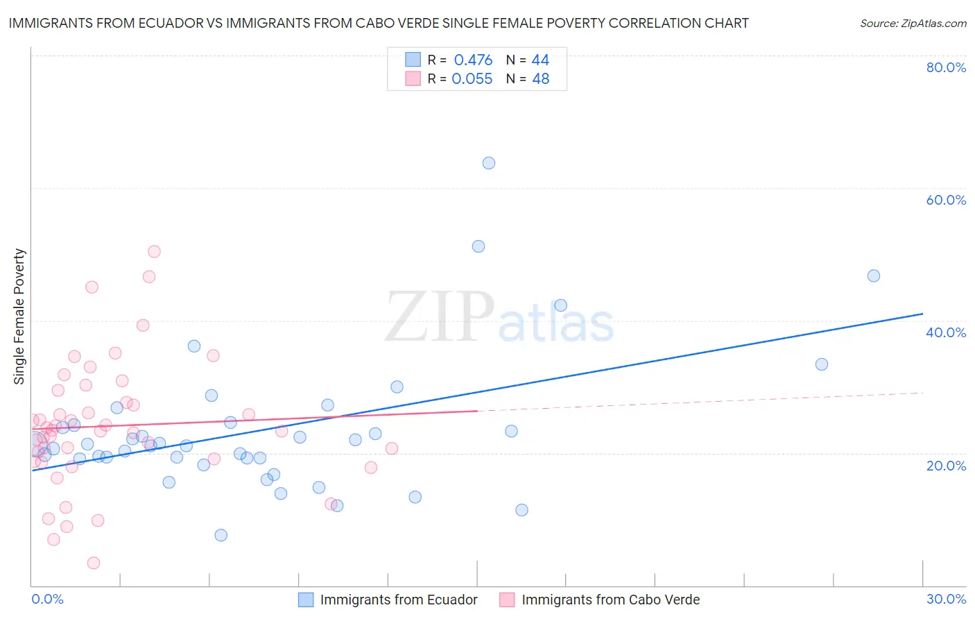 Immigrants from Ecuador vs Immigrants from Cabo Verde Single Female Poverty