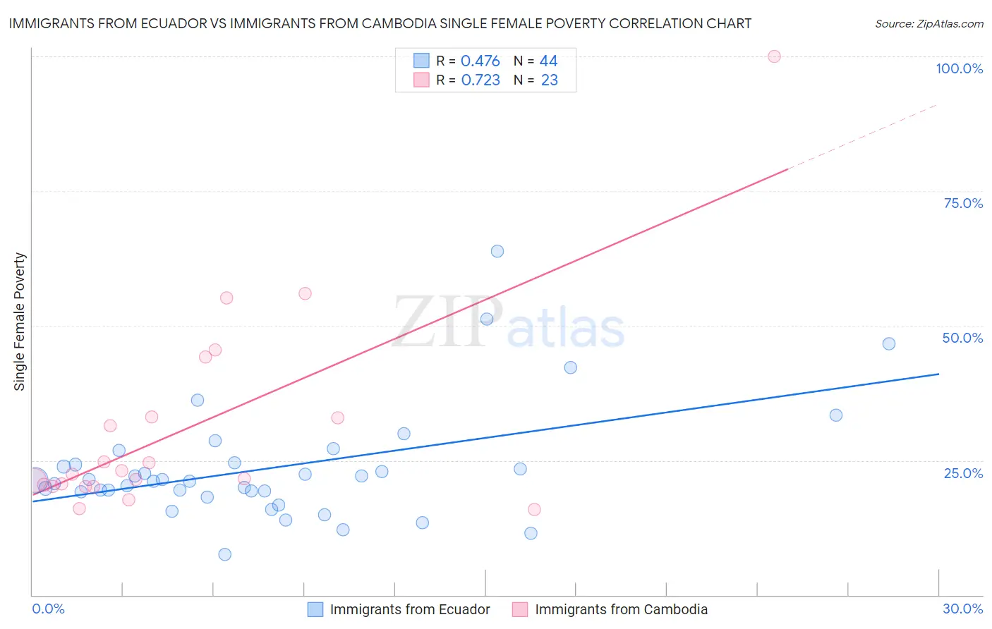 Immigrants from Ecuador vs Immigrants from Cambodia Single Female Poverty