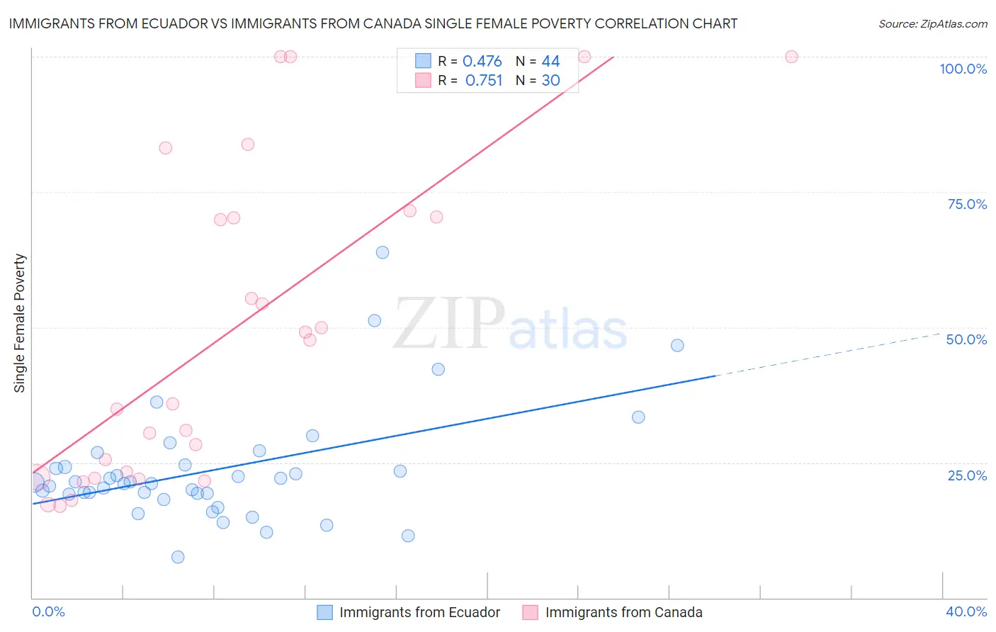 Immigrants from Ecuador vs Immigrants from Canada Single Female Poverty