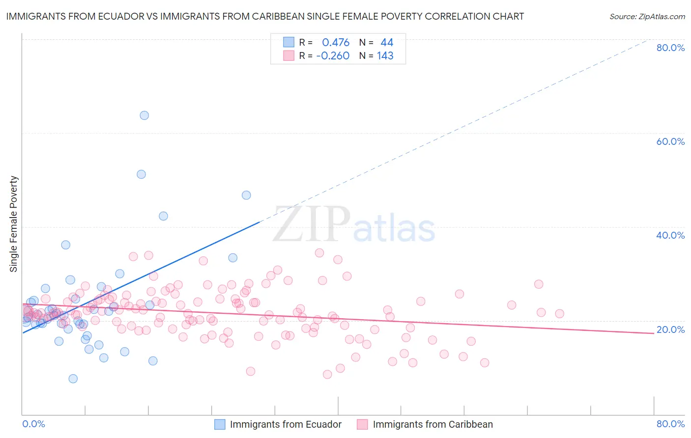 Immigrants from Ecuador vs Immigrants from Caribbean Single Female Poverty