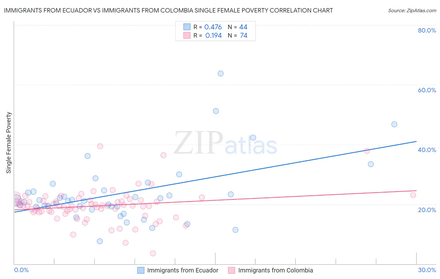 Immigrants from Ecuador vs Immigrants from Colombia Single Female Poverty