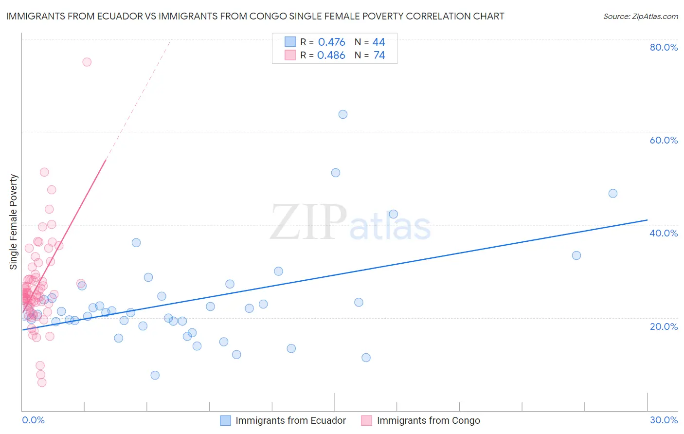 Immigrants from Ecuador vs Immigrants from Congo Single Female Poverty