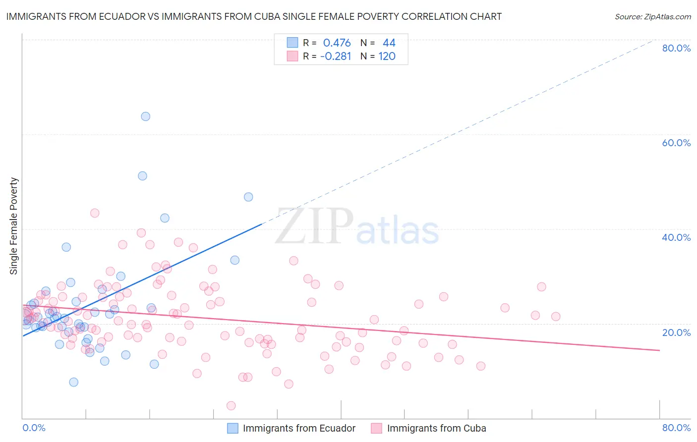 Immigrants from Ecuador vs Immigrants from Cuba Single Female Poverty