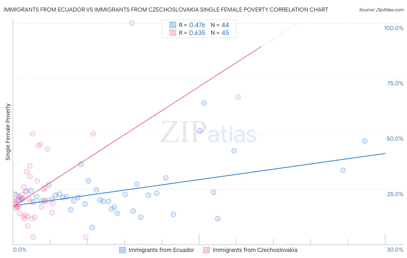 Immigrants from Ecuador vs Immigrants from Czechoslovakia Single Female Poverty