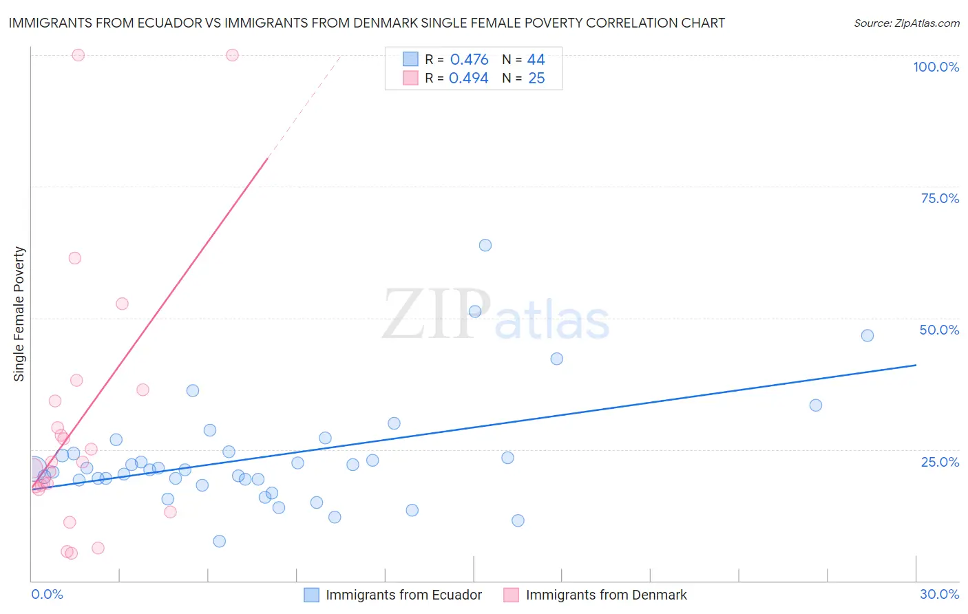 Immigrants from Ecuador vs Immigrants from Denmark Single Female Poverty