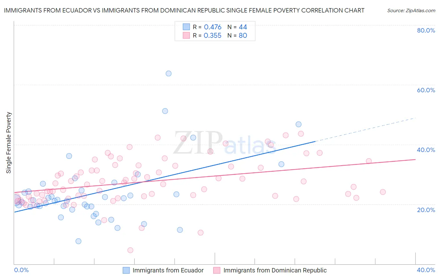 Immigrants from Ecuador vs Immigrants from Dominican Republic Single Female Poverty