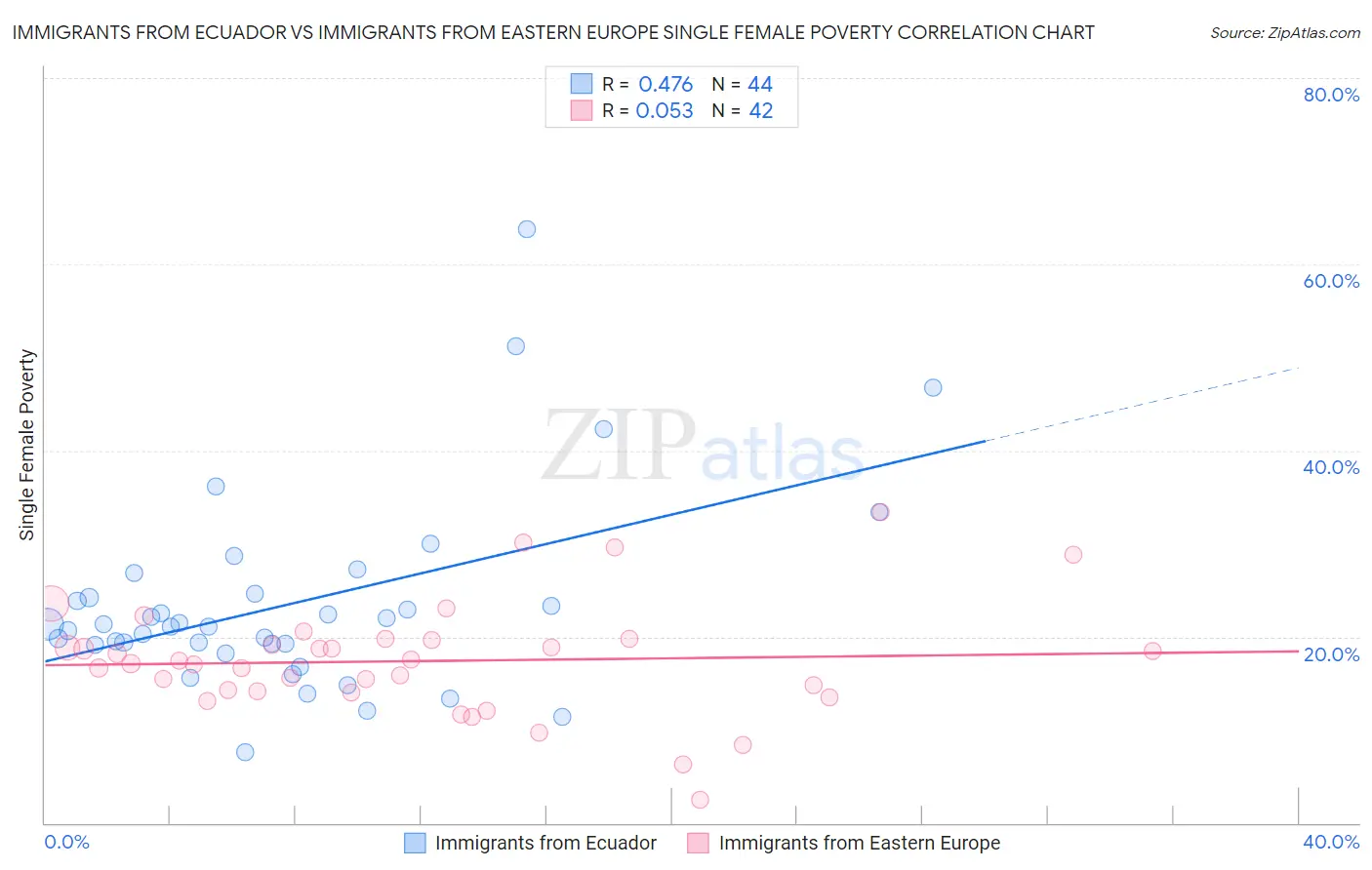 Immigrants from Ecuador vs Immigrants from Eastern Europe Single Female Poverty