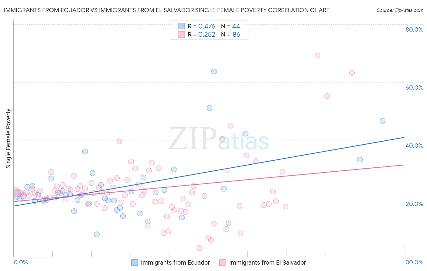 Immigrants from Ecuador vs Immigrants from El Salvador Single Female Poverty