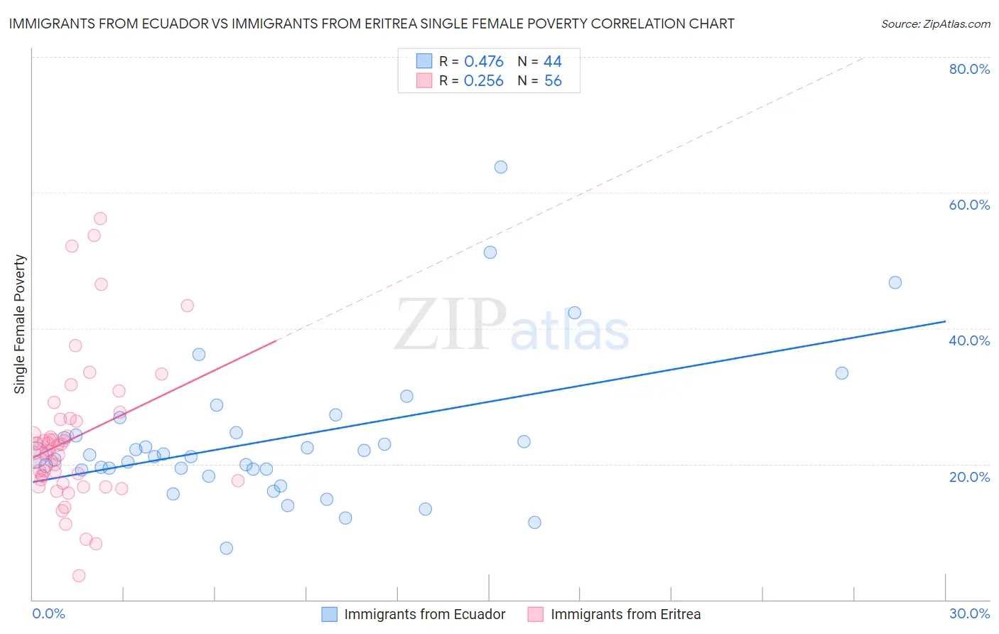 Immigrants from Ecuador vs Immigrants from Eritrea Single Female Poverty