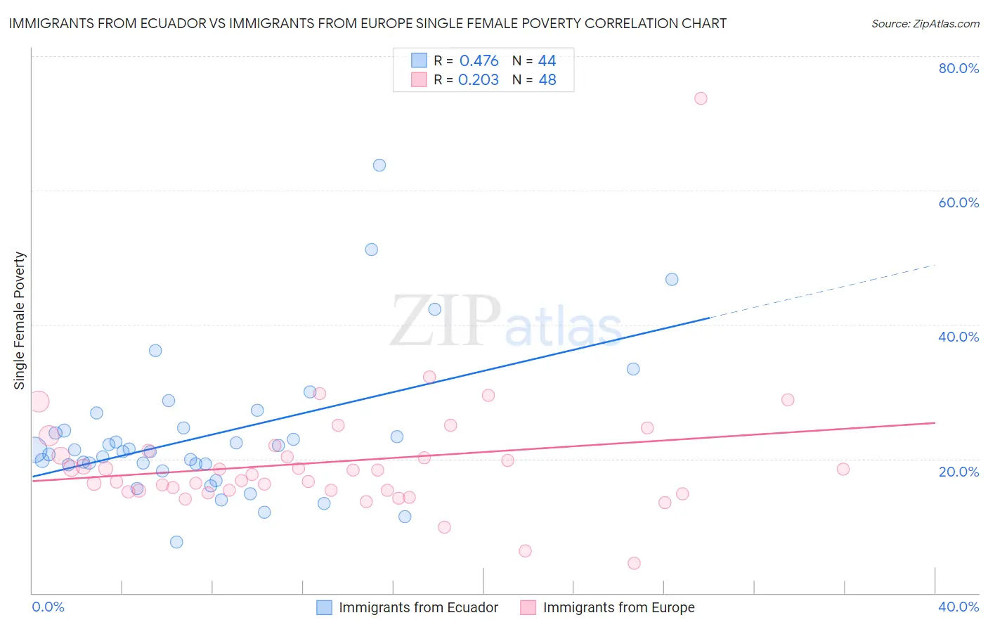 Immigrants from Ecuador vs Immigrants from Europe Single Female Poverty