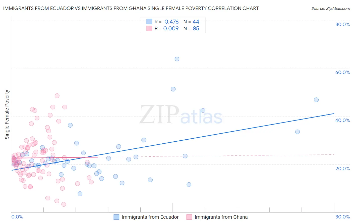 Immigrants from Ecuador vs Immigrants from Ghana Single Female Poverty