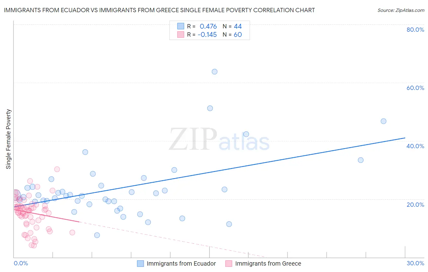 Immigrants from Ecuador vs Immigrants from Greece Single Female Poverty