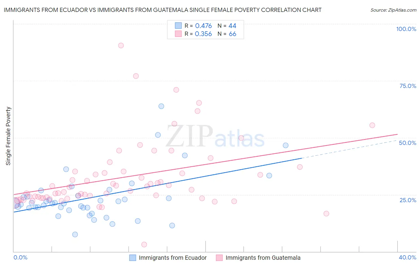 Immigrants from Ecuador vs Immigrants from Guatemala Single Female Poverty