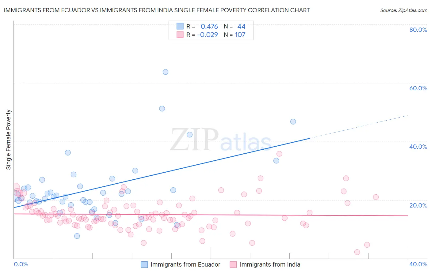 Immigrants from Ecuador vs Immigrants from India Single Female Poverty